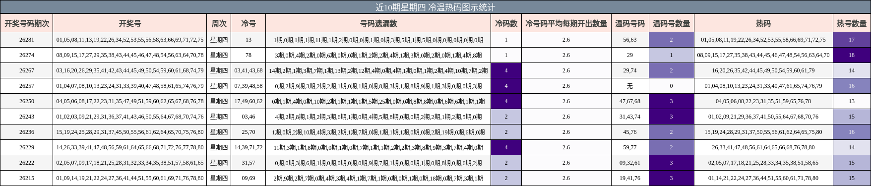 近10期星期四 冷温热码图示统计