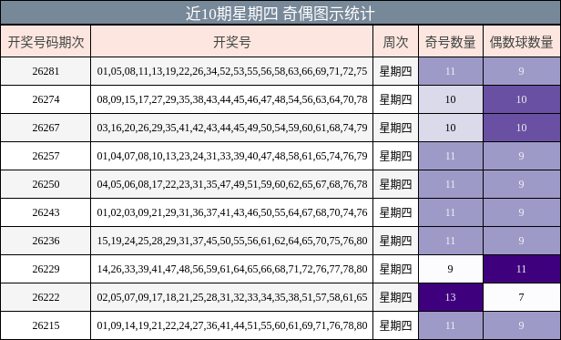 近10期星期四 奇偶图示统计