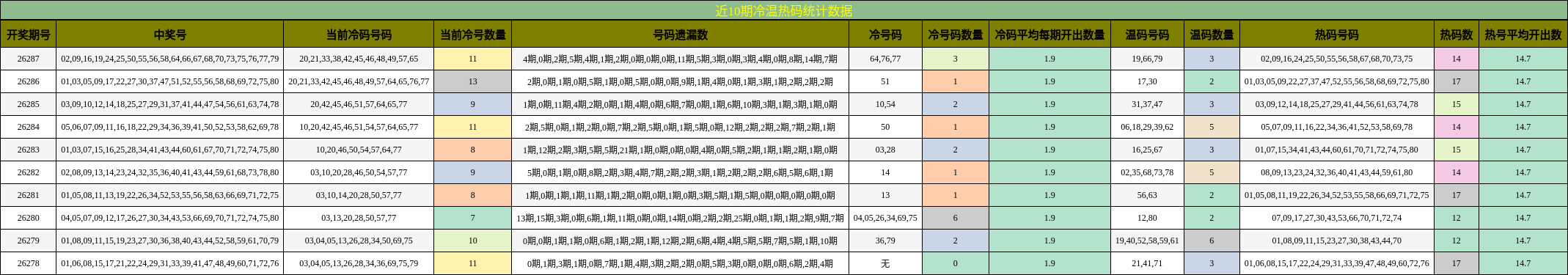 近10期冷温热码统计数据
