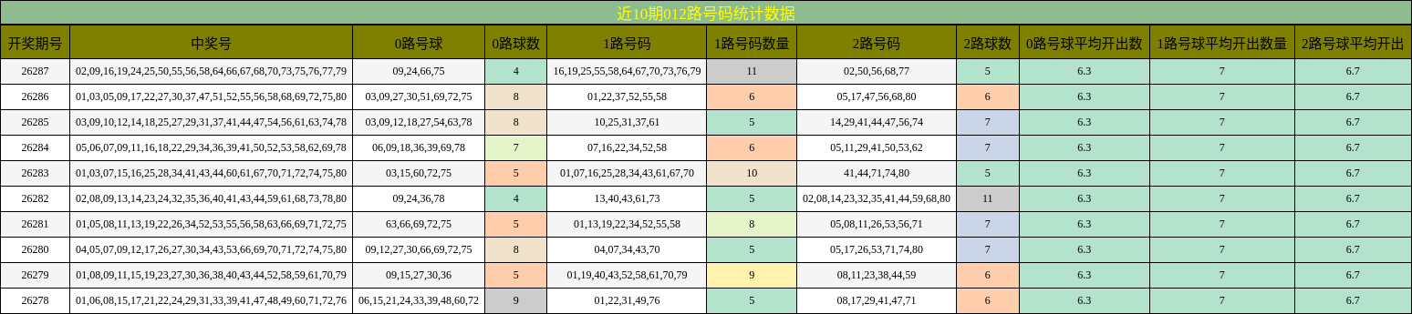 近10期012路号码统计数据
