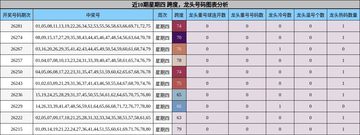 近10期星期四 龙头号码图表分析