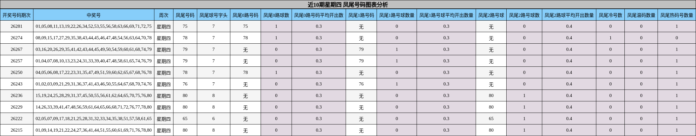 近10期星期四 凤尾号码图表分析