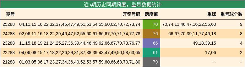 近5期历史同期跨度，重号数据统计