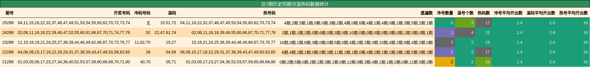 近5期历史同期冷温热码数据统计