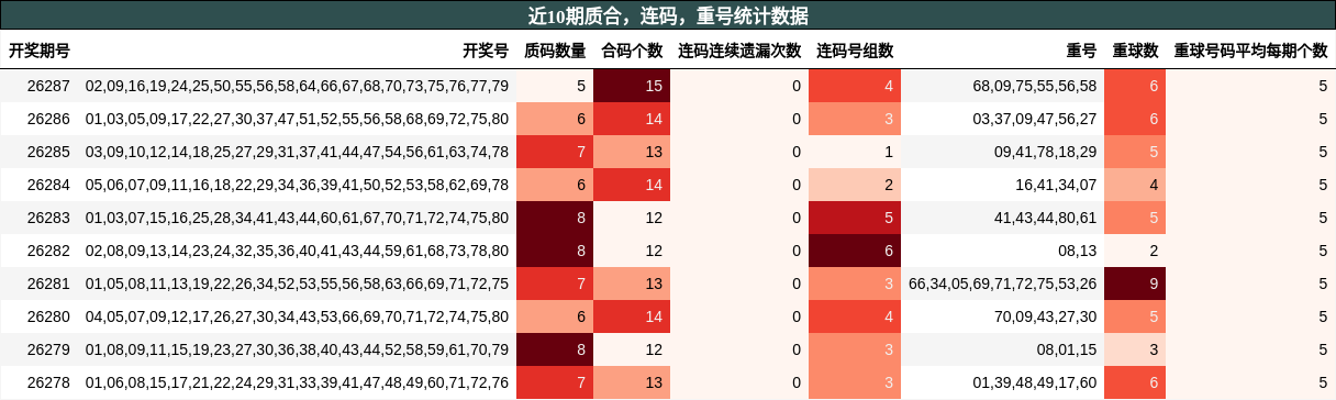 质合分析,连码分析,重号分析