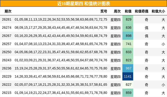 和值分析