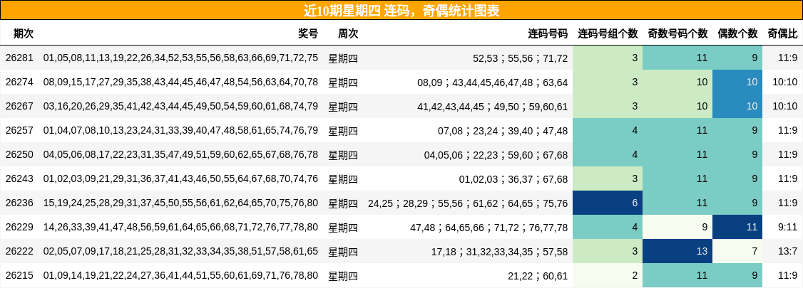 连码分析,奇偶分析