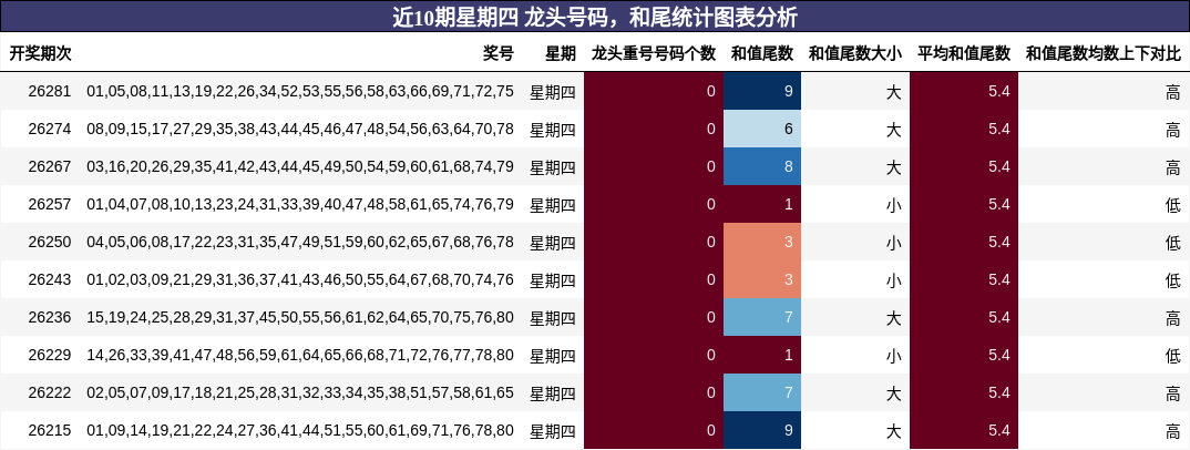 近10期星期四 龙头号码,和尾统计图表分析
