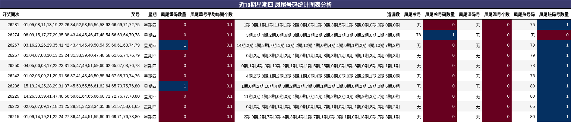 近10期星期四 凤尾号码统计图表分析