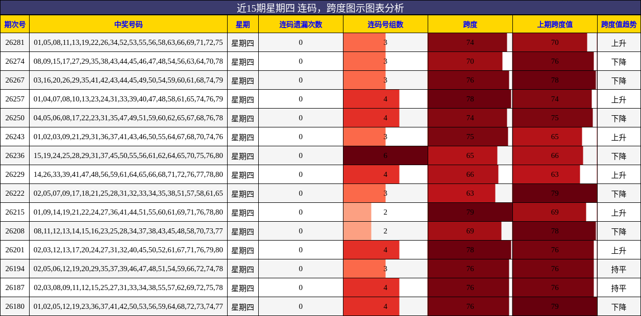 近15期星期四 连码，跨度图示图表分析