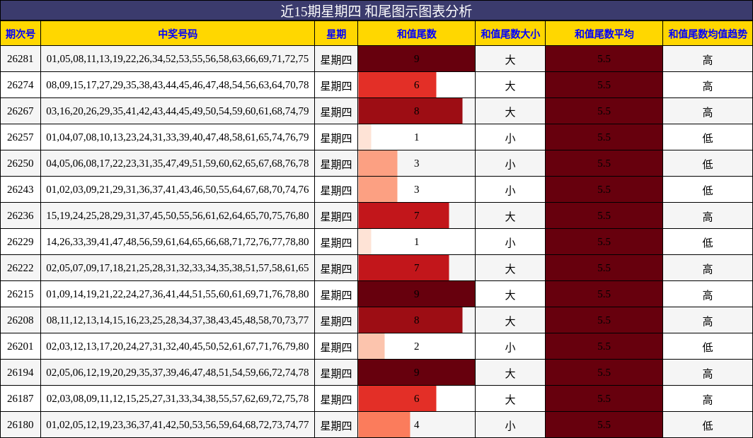 近15期星期四 和尾图示图表分析