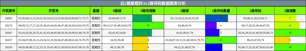 近5期星期四 012路号码数据图表分析