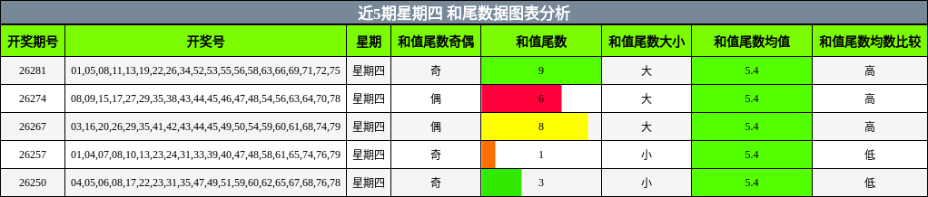 近5期星期四 和尾数据图表分析