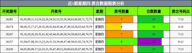 近5期星期四 质合数据图表分析