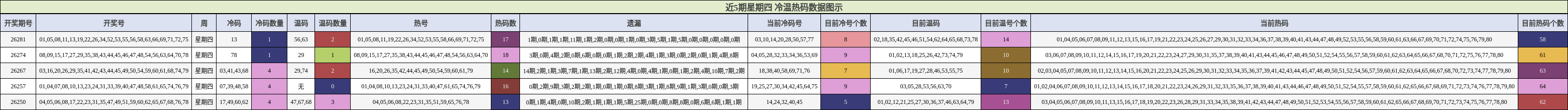 近5期星期四 冷温热码数据图示