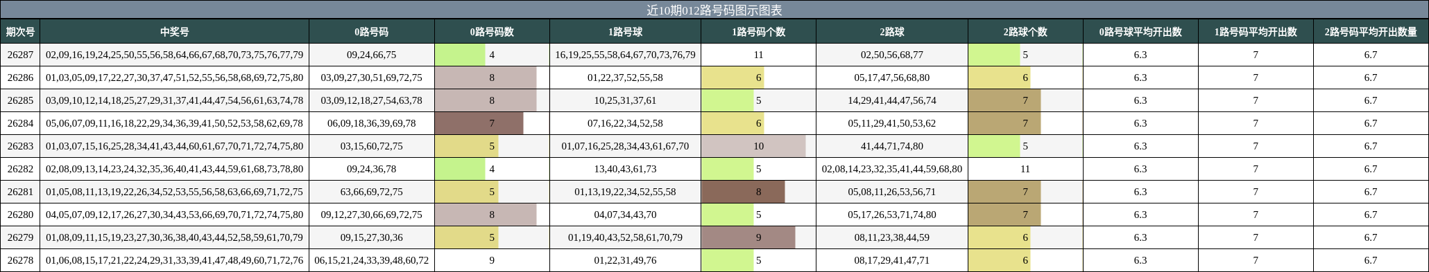 近10期012路号码图示图表