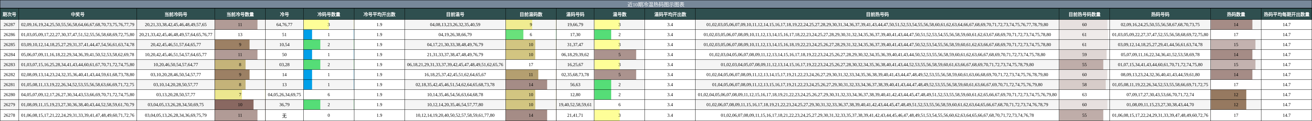 近10期冷温热码图示图表