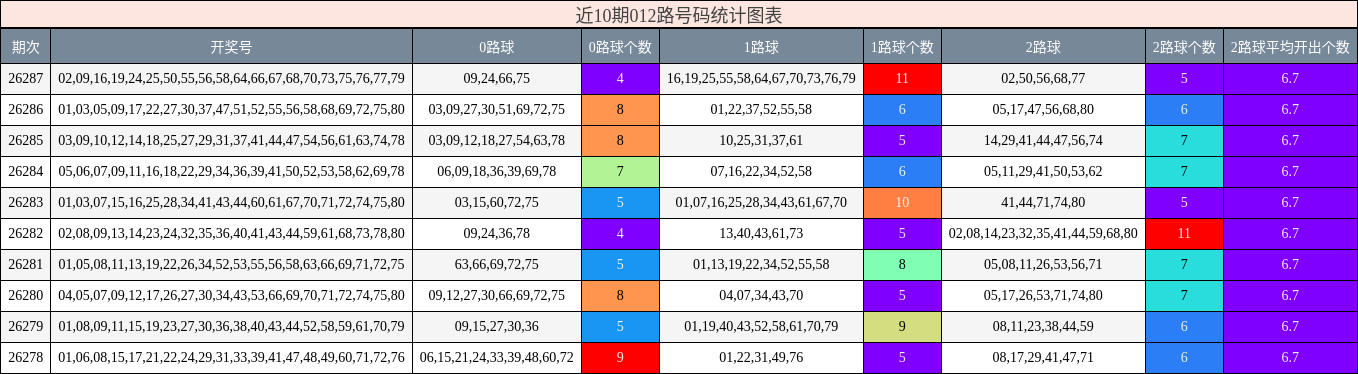 012路号码分析