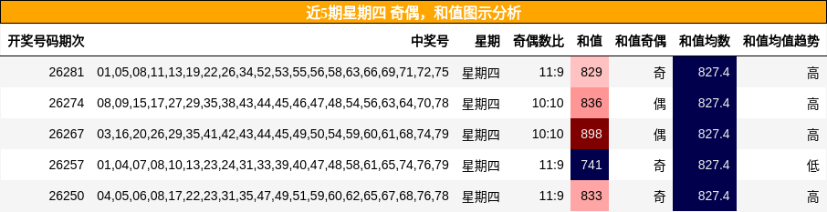 奇偶分析,和值分析