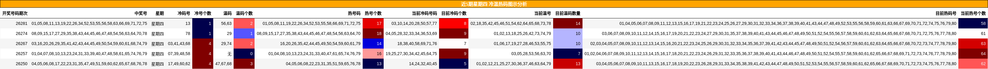 冷温热码分析