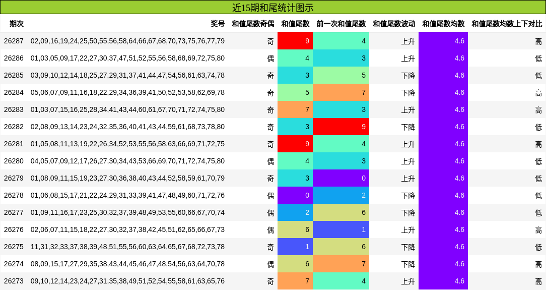 近15期和尾统计图示