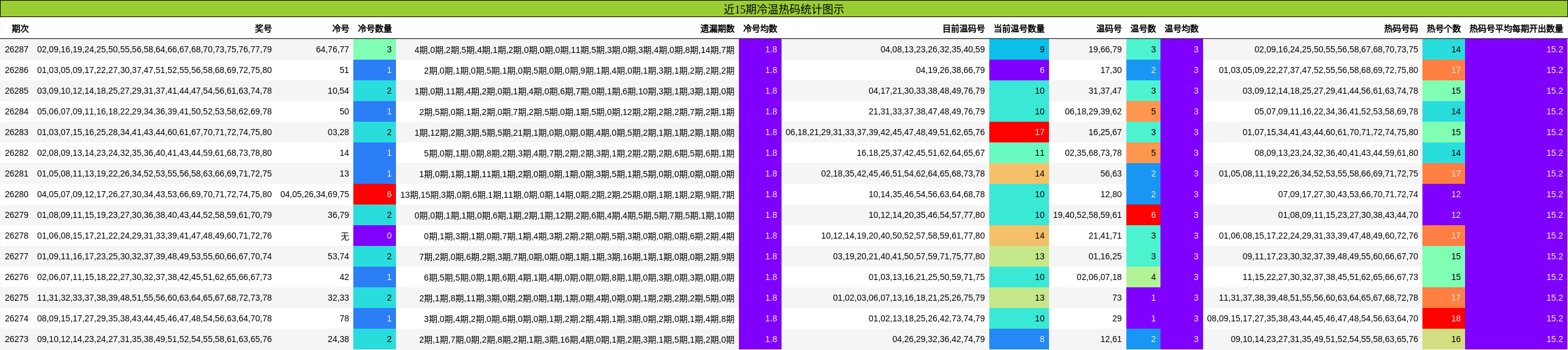 近15期冷温热码统计图示