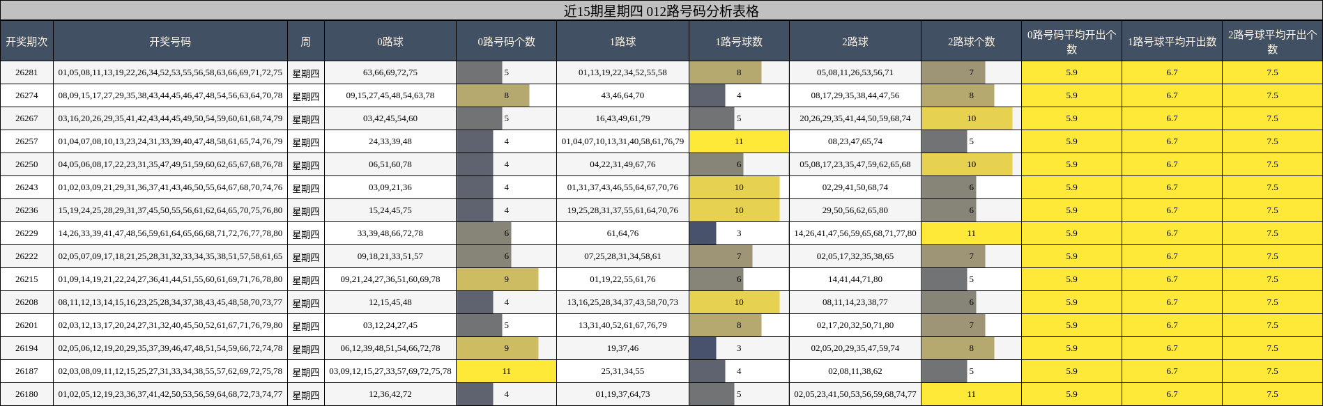 近15期星期四 012路号码分析表格