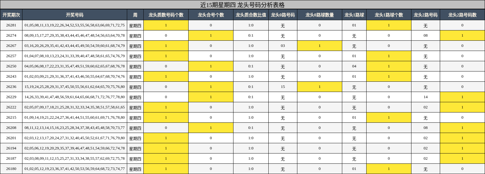 近15期星期四 龙头号码分析表格