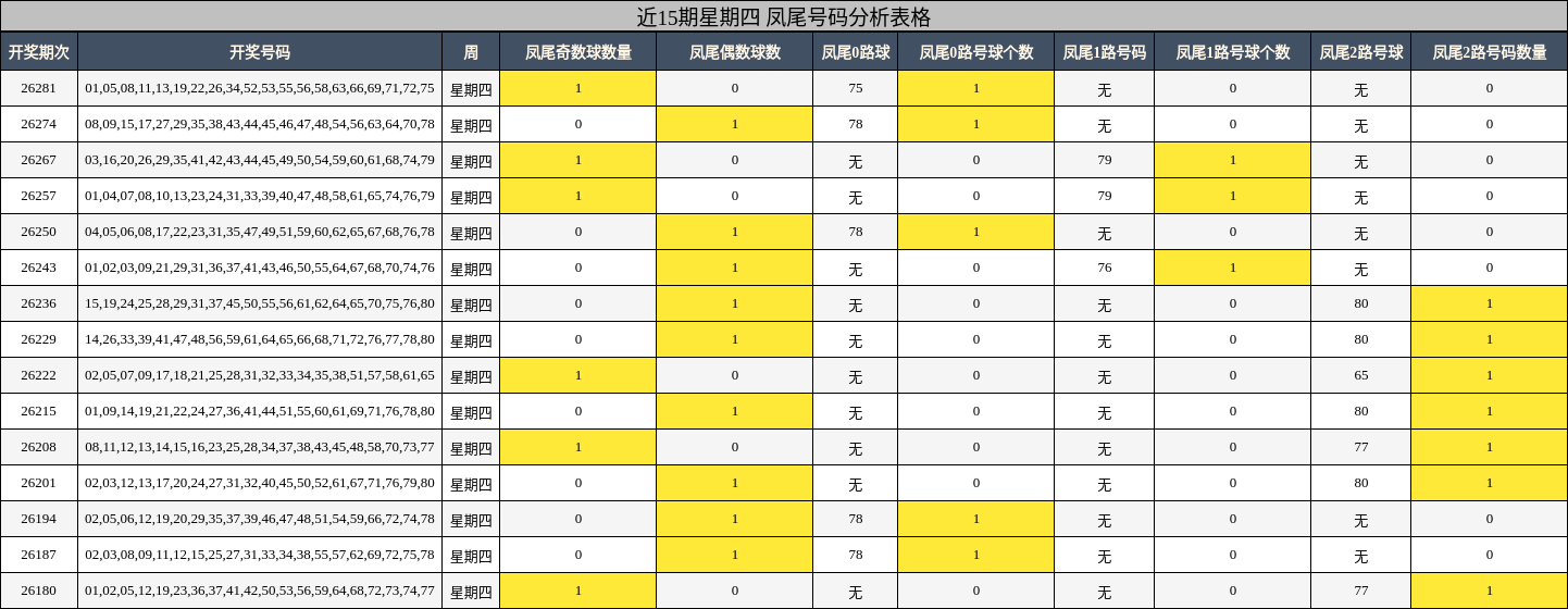 近15期星期四 凤尾号码分析表格