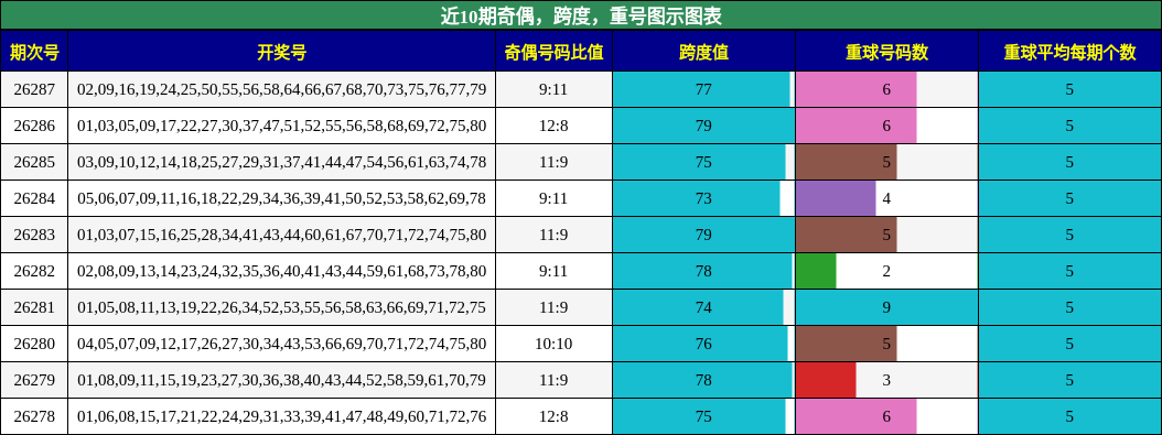 奇偶分析,跨度分析,重号分析