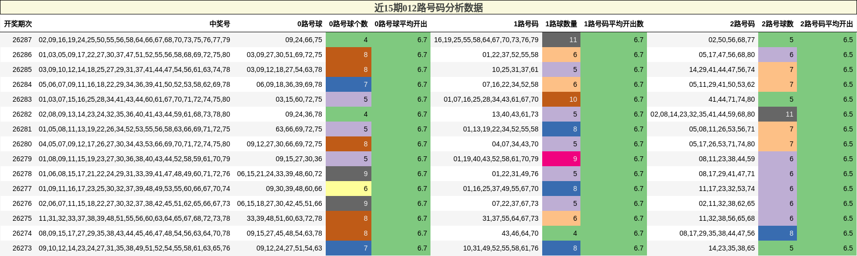 012路号码分析