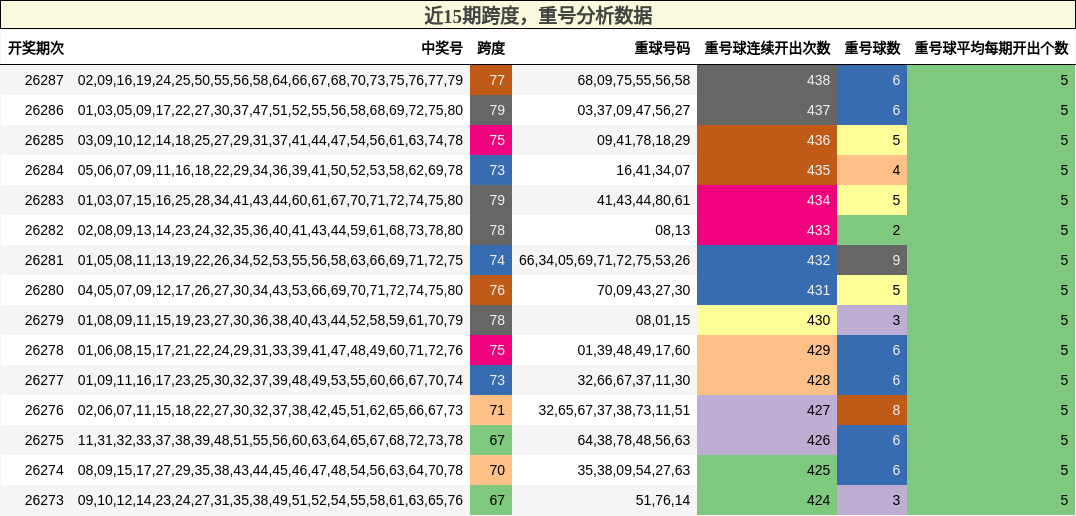 跨度分析,重号分析