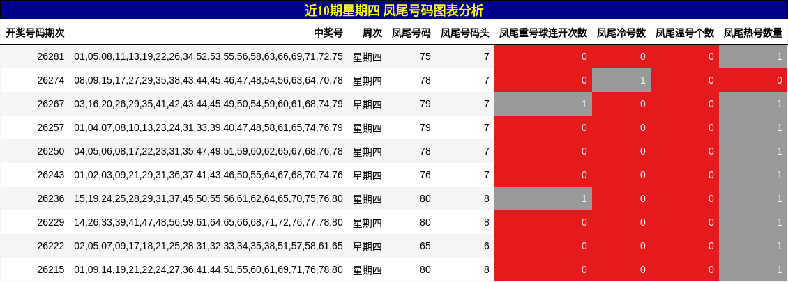 凤尾号码分析