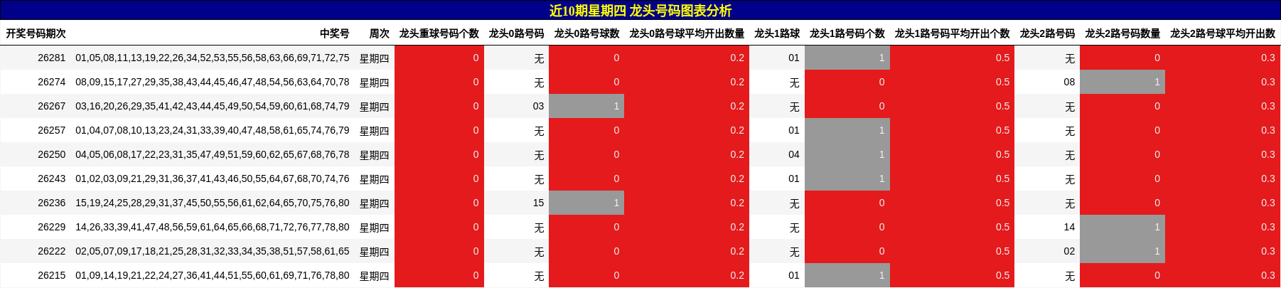 龙头号码分析