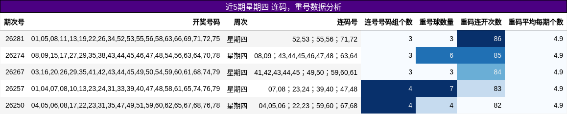 近5期星期四 重号分析