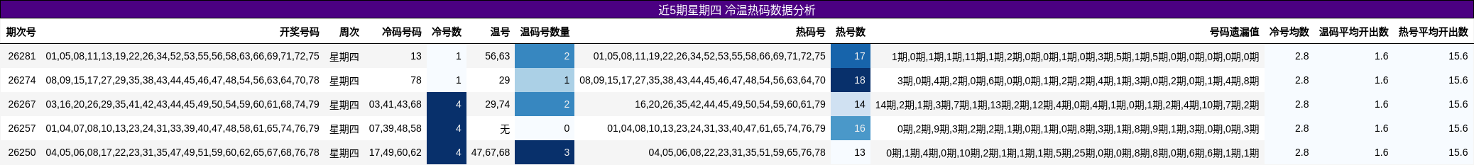近5期星期四 冷温热码数据分析