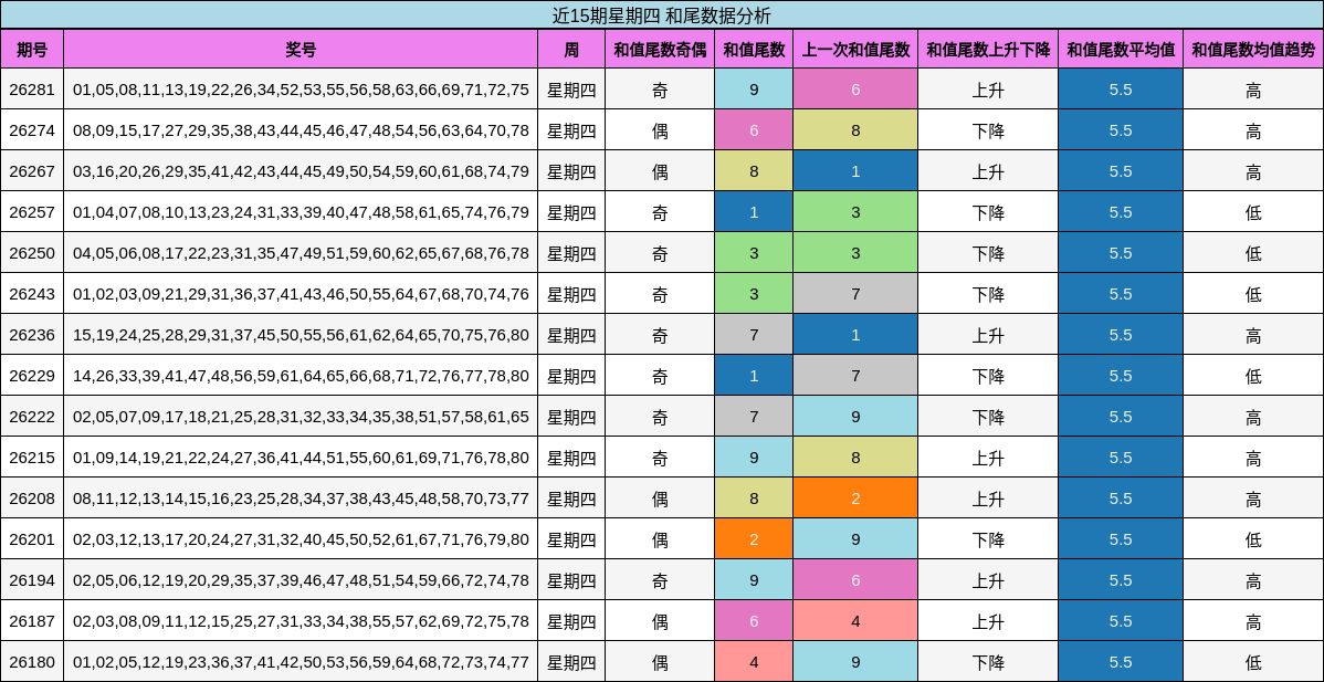 近15期星期四 和尾数据分析