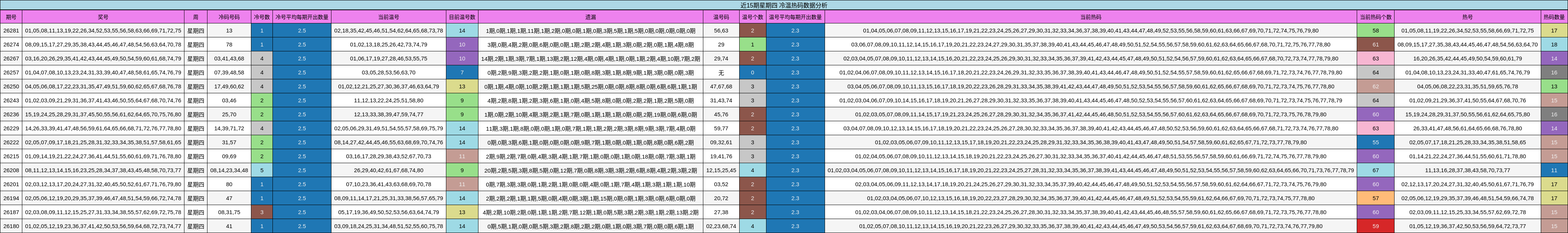 近15期星期四 冷温热码数据分析