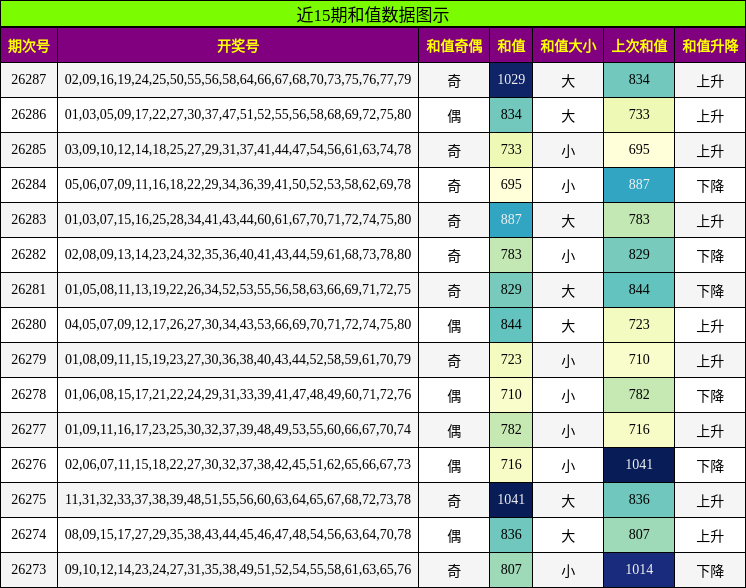 近15期和值数据图示
