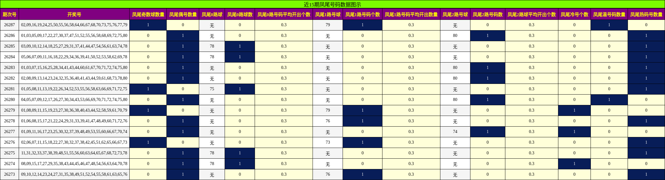 近15期凤尾号码数据图示