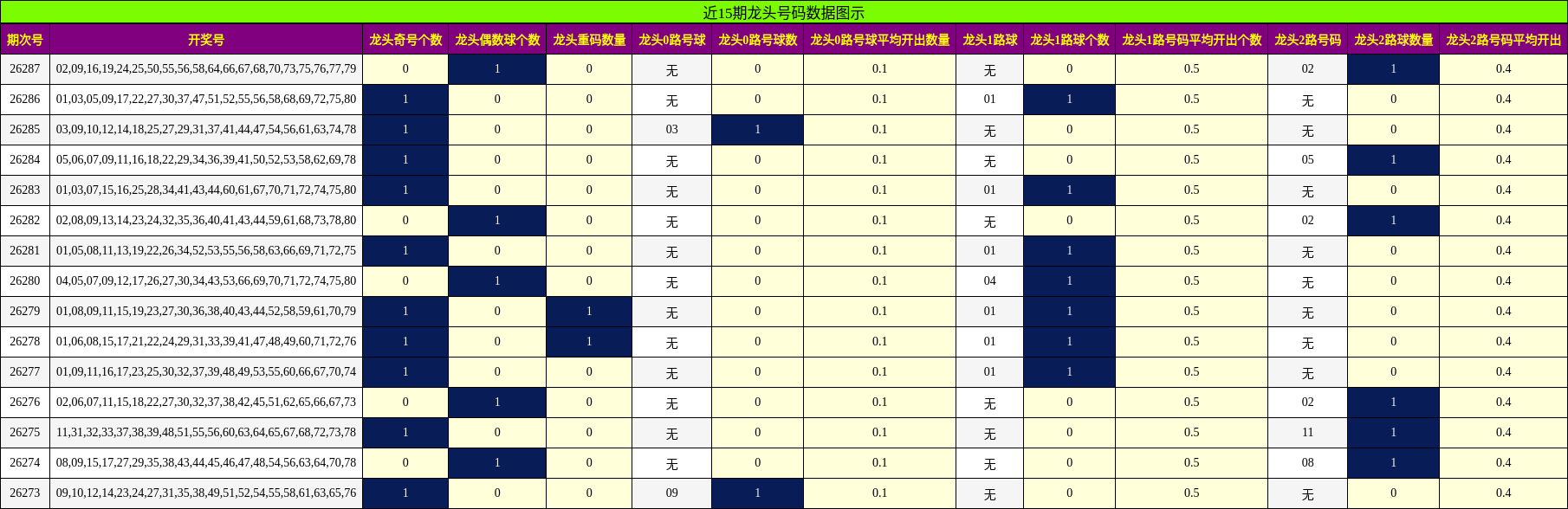 近15期龙头号码数据图示
