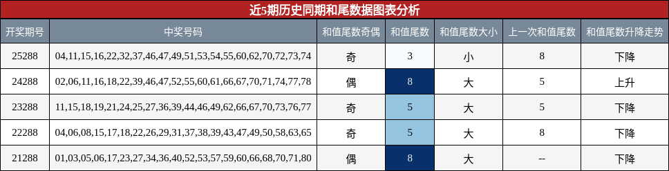 和尾分析