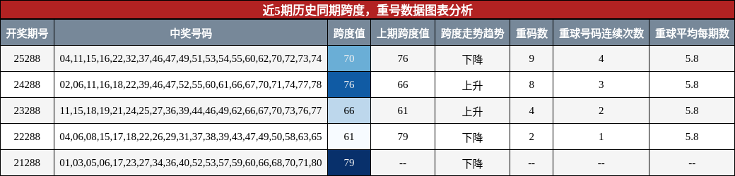 跨度分析,重号分析