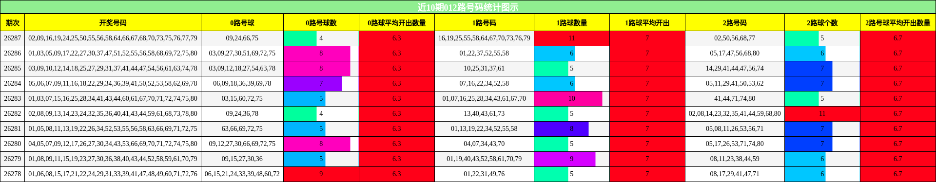 近10期012路号码统计图示