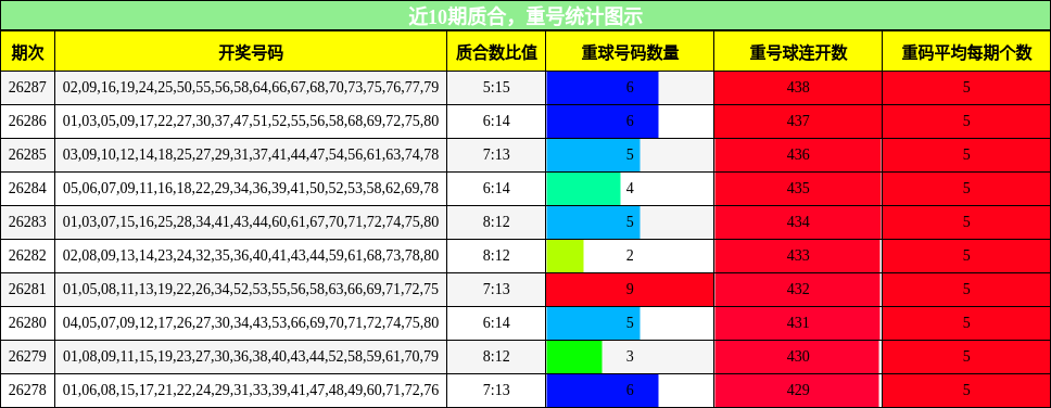 近10期质合,重号统计图示
