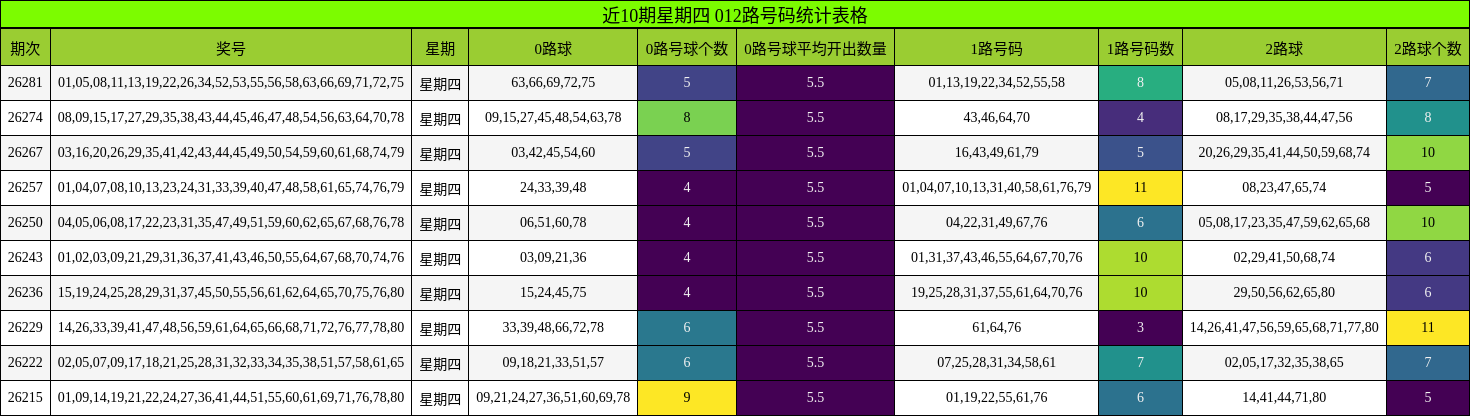 近10期星期四 012路号码统计表格