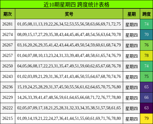 近10期星期四 跨度统计表格