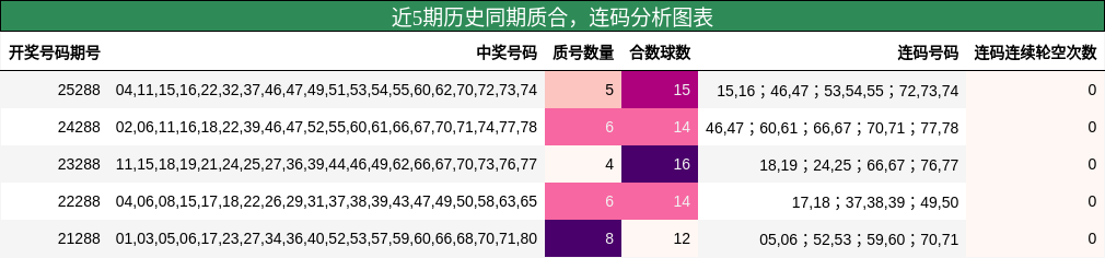近5期历史同期质合，连码分析图表