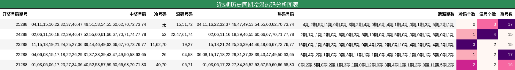 近5期历史同期冷温热码分析图表
