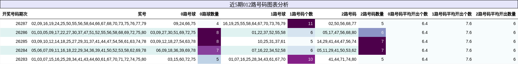 012路号码分析